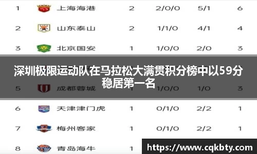 深圳极限运动队在马拉松大满贯积分榜中以59分稳居第一名